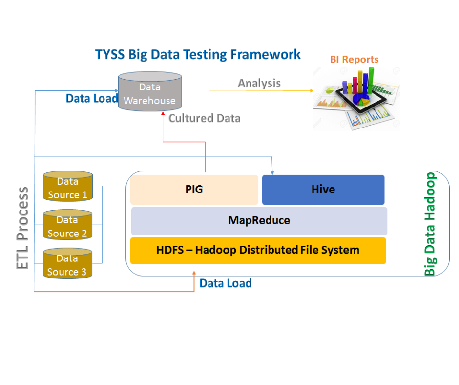 Bigdata testing