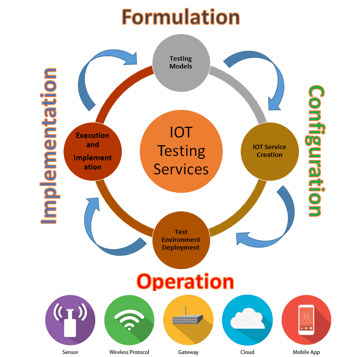 IoT testing services