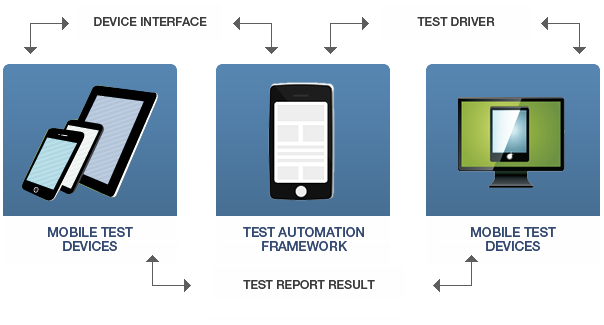 Mobile Automation